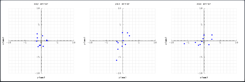 误差较大的圆点分布